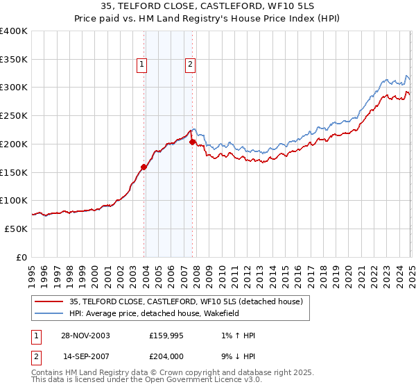 35, TELFORD CLOSE, CASTLEFORD, WF10 5LS: Price paid vs HM Land Registry's House Price Index