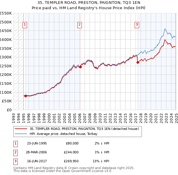 35, TEMPLER ROAD, PRESTON, PAIGNTON, TQ3 1EN: Price paid vs HM Land Registry's House Price Index