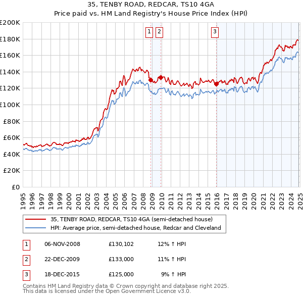 35, TENBY ROAD, REDCAR, TS10 4GA: Price paid vs HM Land Registry's House Price Index