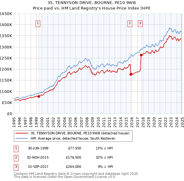 35, TENNYSON DRIVE, BOURNE, PE10 9WB: Price paid vs HM Land Registry's House Price Index