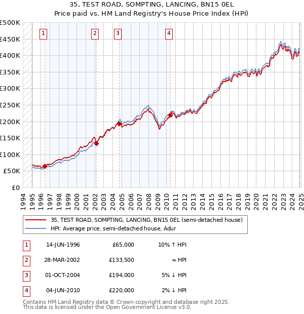 35, TEST ROAD, SOMPTING, LANCING, BN15 0EL: Price paid vs HM Land Registry's House Price Index