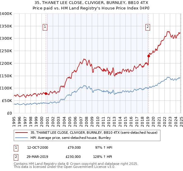 35, THANET LEE CLOSE, CLIVIGER, BURNLEY, BB10 4TX: Price paid vs HM Land Registry's House Price Index