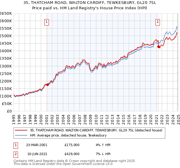 35, THATCHAM ROAD, WALTON CARDIFF, TEWKESBURY, GL20 7SL: Price paid vs HM Land Registry's House Price Index