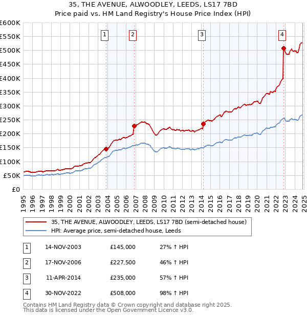 35, THE AVENUE, ALWOODLEY, LEEDS, LS17 7BD: Price paid vs HM Land Registry's House Price Index