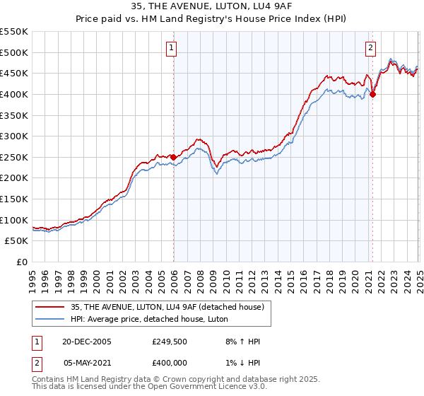 35, THE AVENUE, LUTON, LU4 9AF: Price paid vs HM Land Registry's House Price Index