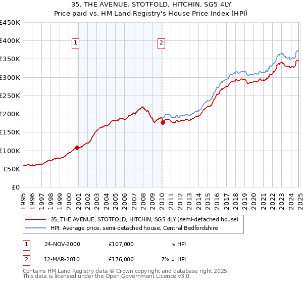 35, THE AVENUE, STOTFOLD, HITCHIN, SG5 4LY: Price paid vs HM Land Registry's House Price Index