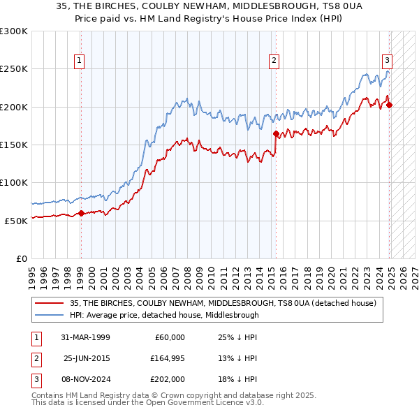 35, THE BIRCHES, COULBY NEWHAM, MIDDLESBROUGH, TS8 0UA: Price paid vs HM Land Registry's House Price Index