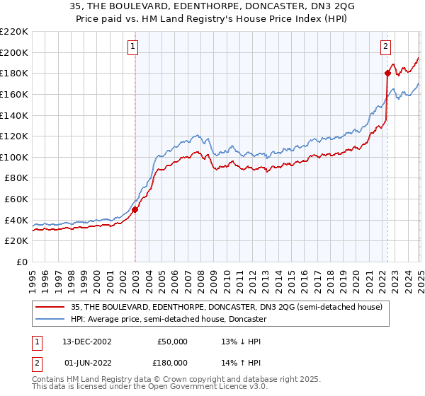 35, THE BOULEVARD, EDENTHORPE, DONCASTER, DN3 2QG: Price paid vs HM Land Registry's House Price Index