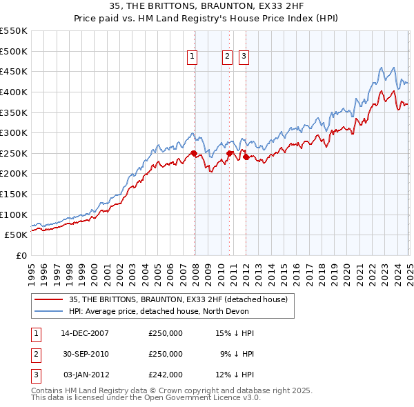 35, THE BRITTONS, BRAUNTON, EX33 2HF: Price paid vs HM Land Registry's House Price Index