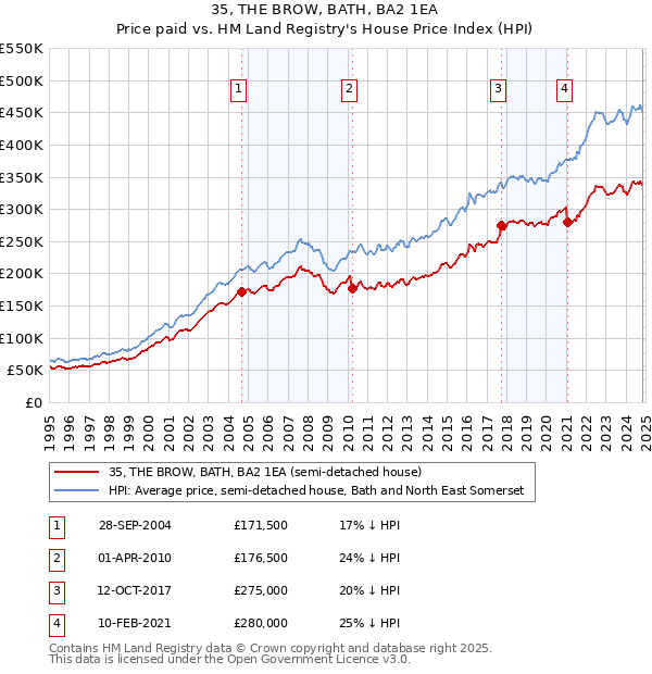 35, THE BROW, BATH, BA2 1EA: Price paid vs HM Land Registry's House Price Index