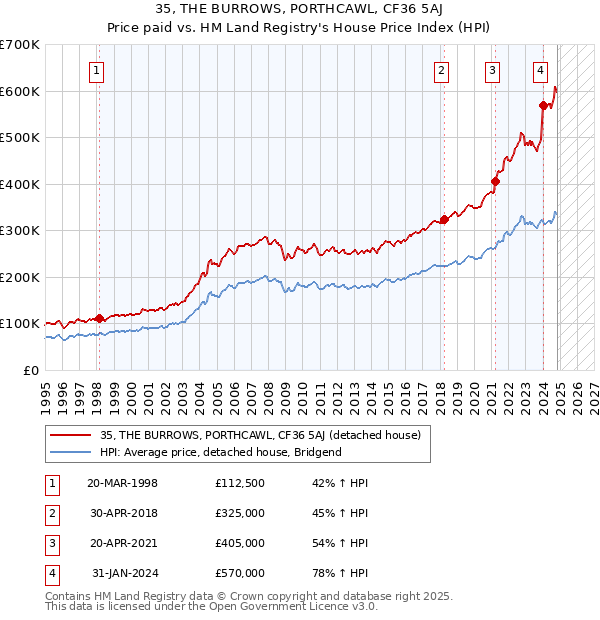 35, THE BURROWS, PORTHCAWL, CF36 5AJ: Price paid vs HM Land Registry's House Price Index