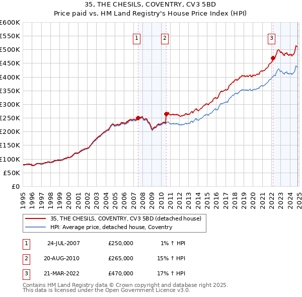 35, THE CHESILS, COVENTRY, CV3 5BD: Price paid vs HM Land Registry's House Price Index