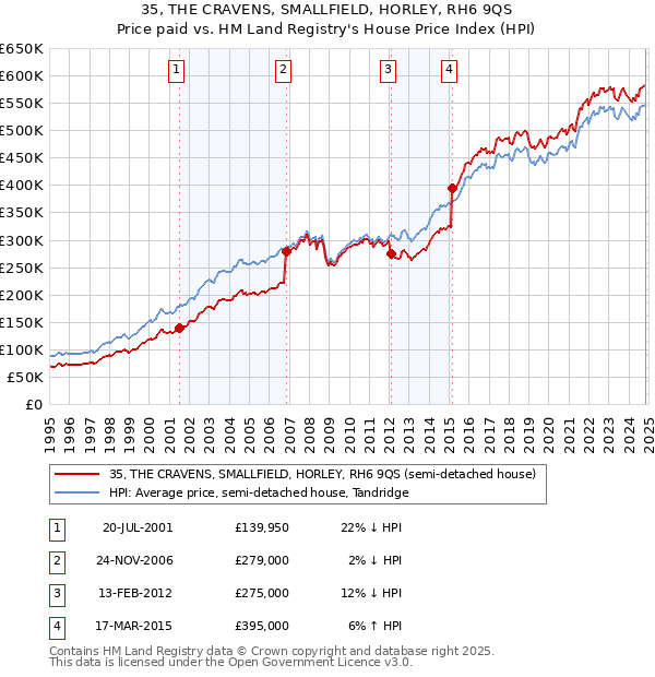 35, THE CRAVENS, SMALLFIELD, HORLEY, RH6 9QS: Price paid vs HM Land Registry's House Price Index