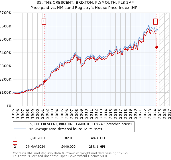 35, THE CRESCENT, BRIXTON, PLYMOUTH, PL8 2AP: Price paid vs HM Land Registry's House Price Index