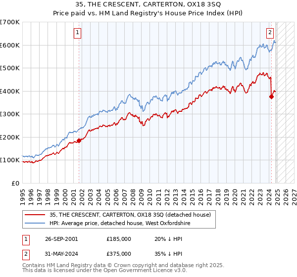 35, THE CRESCENT, CARTERTON, OX18 3SQ: Price paid vs HM Land Registry's House Price Index