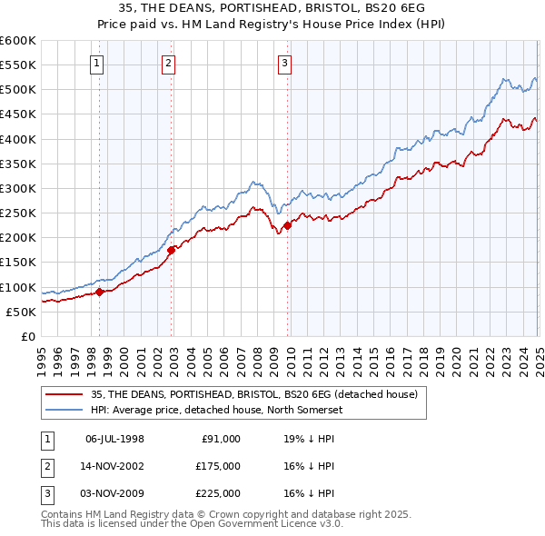 35, THE DEANS, PORTISHEAD, BRISTOL, BS20 6EG: Price paid vs HM Land Registry's House Price Index