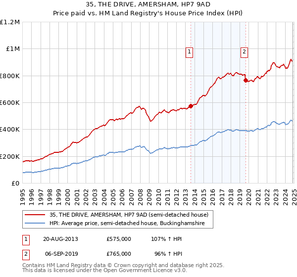 35, THE DRIVE, AMERSHAM, HP7 9AD: Price paid vs HM Land Registry's House Price Index