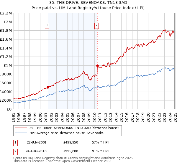 35, THE DRIVE, SEVENOAKS, TN13 3AD: Price paid vs HM Land Registry's House Price Index