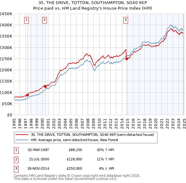 35, THE DRIVE, TOTTON, SOUTHAMPTON, SO40 9EP: Price paid vs HM Land Registry's House Price Index