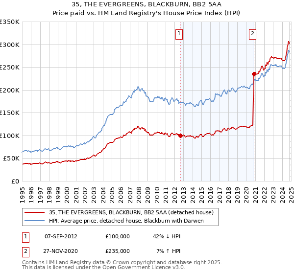 35, THE EVERGREENS, BLACKBURN, BB2 5AA: Price paid vs HM Land Registry's House Price Index