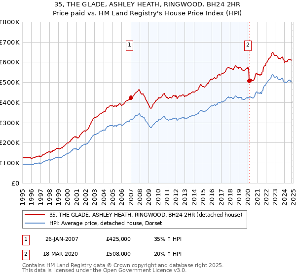 35, THE GLADE, ASHLEY HEATH, RINGWOOD, BH24 2HR: Price paid vs HM Land Registry's House Price Index