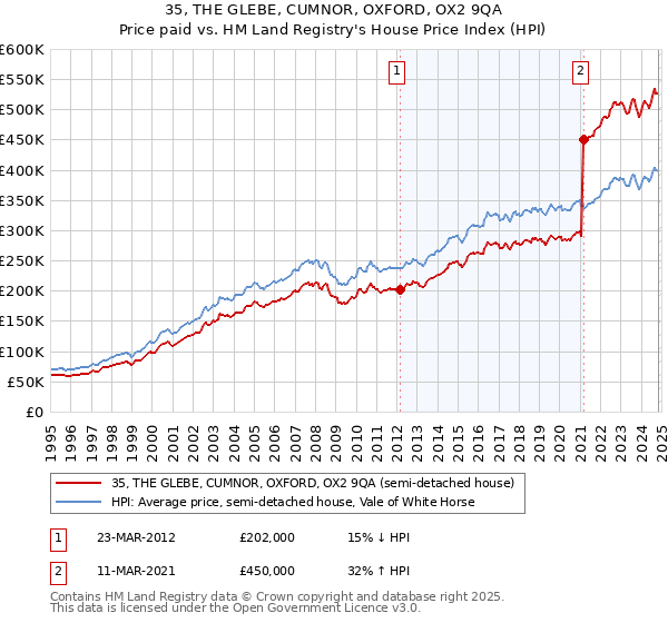 35, THE GLEBE, CUMNOR, OXFORD, OX2 9QA: Price paid vs HM Land Registry's House Price Index