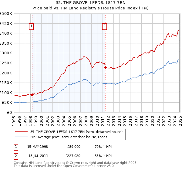 35, THE GROVE, LEEDS, LS17 7BN: Price paid vs HM Land Registry's House Price Index