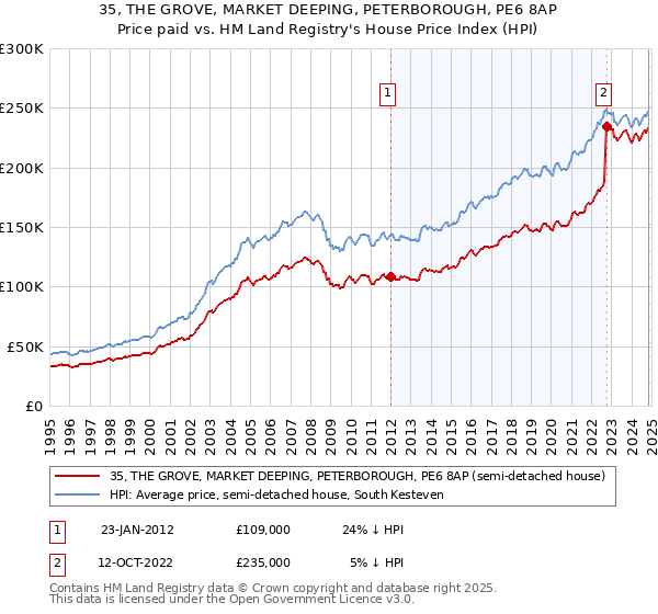 35, THE GROVE, MARKET DEEPING, PETERBOROUGH, PE6 8AP: Price paid vs HM Land Registry's House Price Index