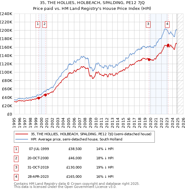 35, THE HOLLIES, HOLBEACH, SPALDING, PE12 7JQ: Price paid vs HM Land Registry's House Price Index