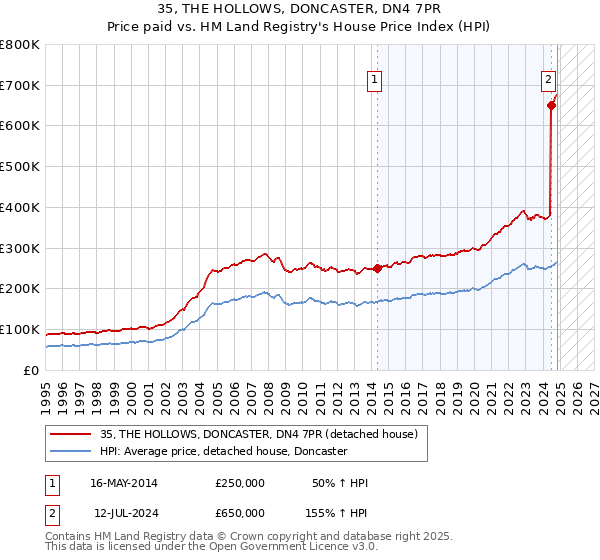 35, THE HOLLOWS, DONCASTER, DN4 7PR: Price paid vs HM Land Registry's House Price Index