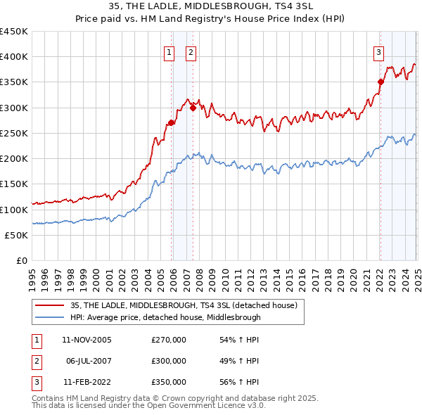 35, THE LADLE, MIDDLESBROUGH, TS4 3SL: Price paid vs HM Land Registry's House Price Index