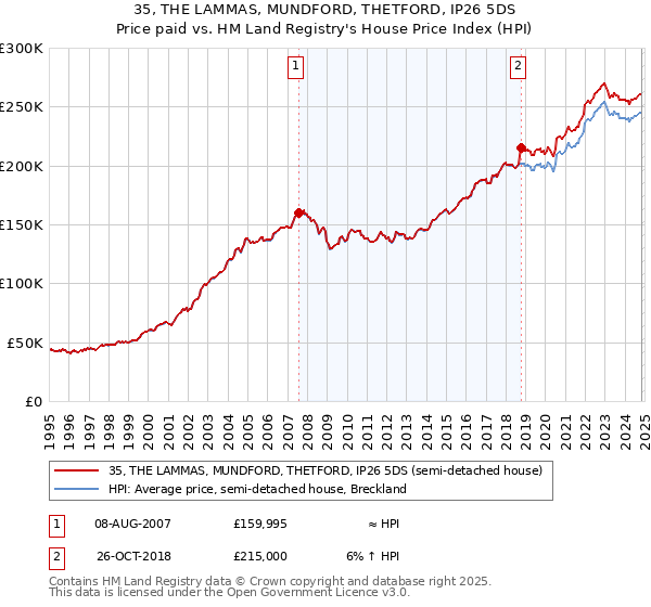 35, THE LAMMAS, MUNDFORD, THETFORD, IP26 5DS: Price paid vs HM Land Registry's House Price Index