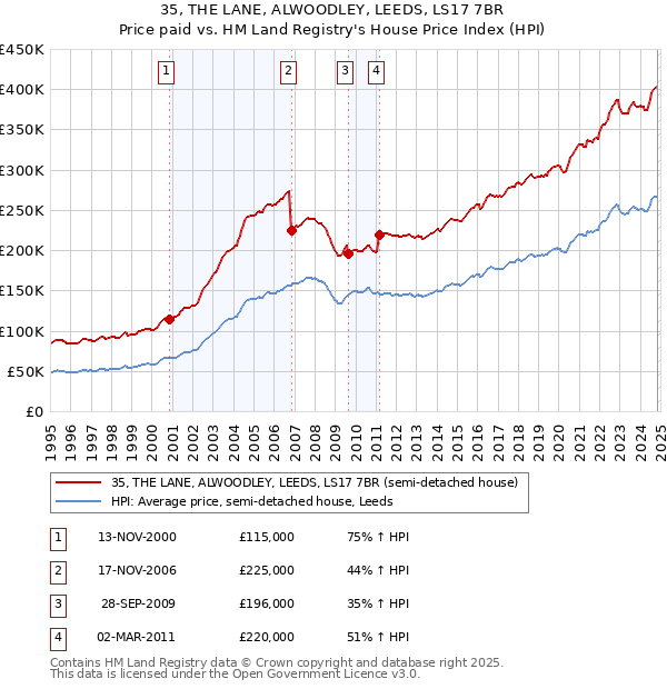 35, THE LANE, ALWOODLEY, LEEDS, LS17 7BR: Price paid vs HM Land Registry's House Price Index