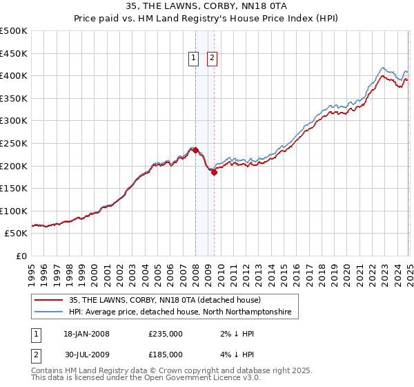 35, THE LAWNS, CORBY, NN18 0TA: Price paid vs HM Land Registry's House Price Index