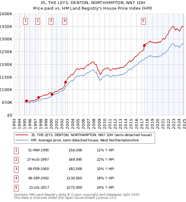 35, THE LEYS, DENTON, NORTHAMPTON, NN7 1DH: Price paid vs HM Land Registry's House Price Index