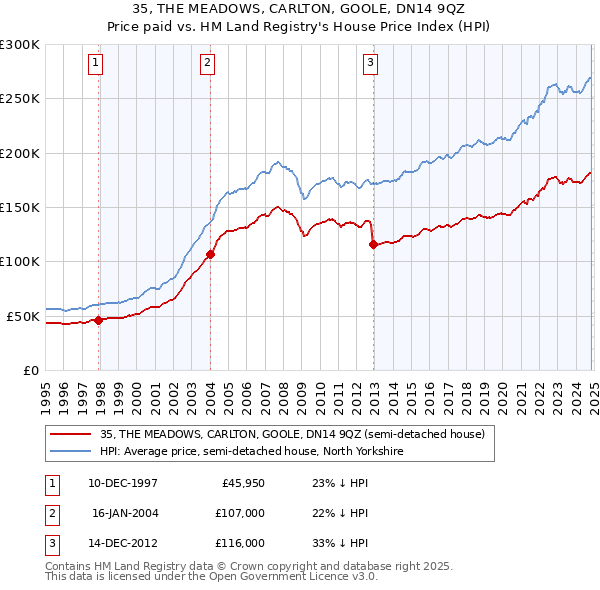 35, THE MEADOWS, CARLTON, GOOLE, DN14 9QZ: Price paid vs HM Land Registry's House Price Index