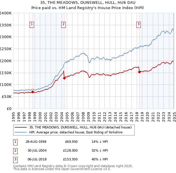 35, THE MEADOWS, DUNSWELL, HULL, HU6 0AU: Price paid vs HM Land Registry's House Price Index