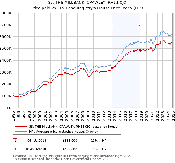 35, THE MILLBANK, CRAWLEY, RH11 0JQ: Price paid vs HM Land Registry's House Price Index