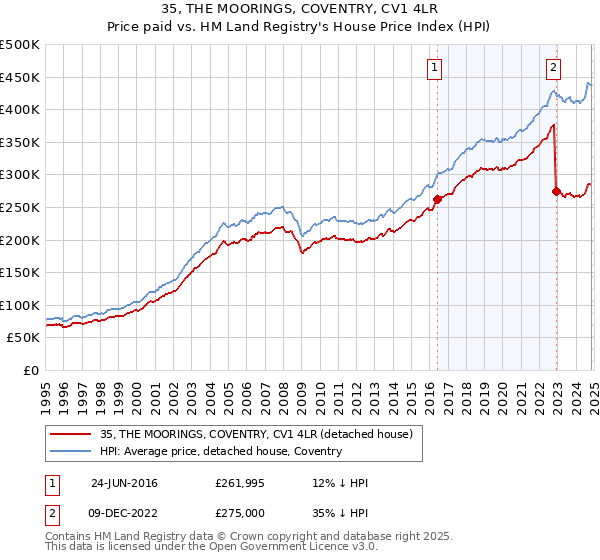 35, THE MOORINGS, COVENTRY, CV1 4LR: Price paid vs HM Land Registry's House Price Index