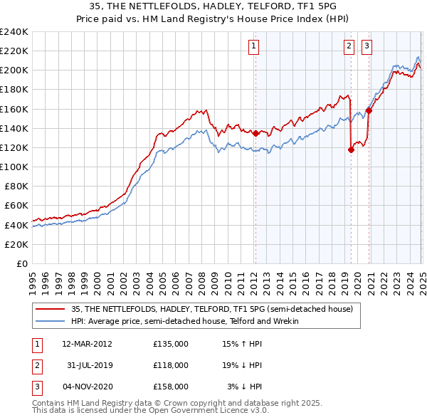 35, THE NETTLEFOLDS, HADLEY, TELFORD, TF1 5PG: Price paid vs HM Land Registry's House Price Index