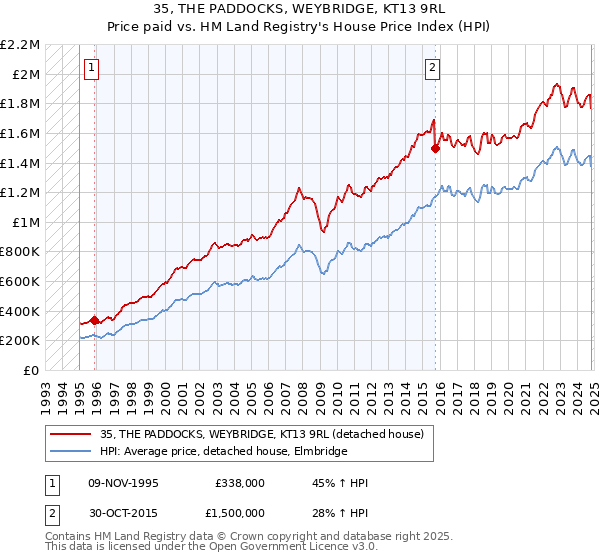 35, THE PADDOCKS, WEYBRIDGE, KT13 9RL: Price paid vs HM Land Registry's House Price Index