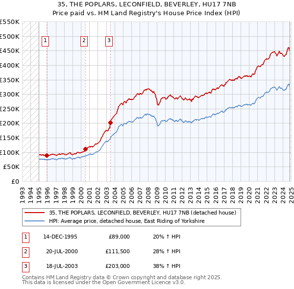 35, THE POPLARS, LECONFIELD, BEVERLEY, HU17 7NB: Price paid vs HM Land Registry's House Price Index