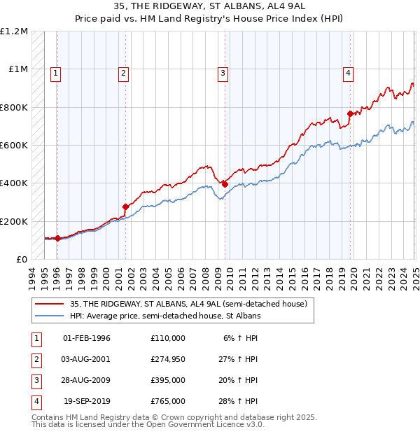 35, THE RIDGEWAY, ST ALBANS, AL4 9AL: Price paid vs HM Land Registry's House Price Index