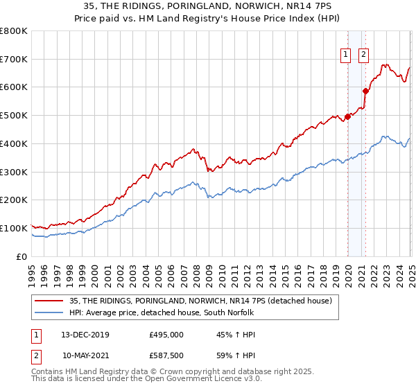 35, THE RIDINGS, PORINGLAND, NORWICH, NR14 7PS: Price paid vs HM Land Registry's House Price Index