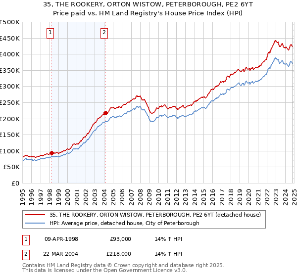 35, THE ROOKERY, ORTON WISTOW, PETERBOROUGH, PE2 6YT: Price paid vs HM Land Registry's House Price Index