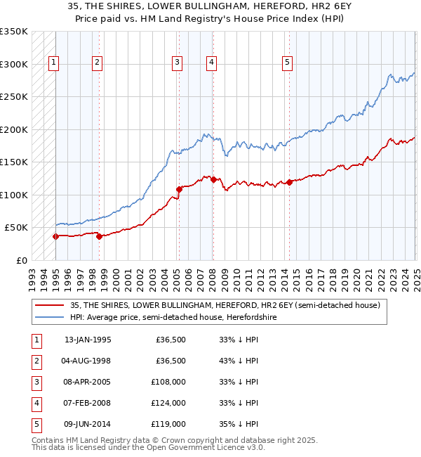 35, THE SHIRES, LOWER BULLINGHAM, HEREFORD, HR2 6EY: Price paid vs HM Land Registry's House Price Index