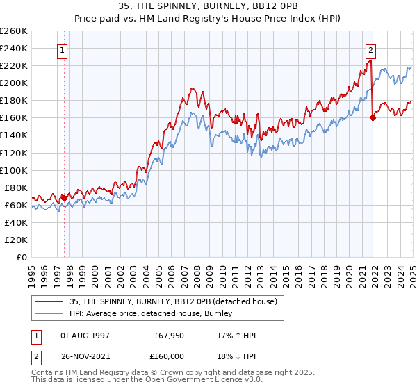 35, THE SPINNEY, BURNLEY, BB12 0PB: Price paid vs HM Land Registry's House Price Index