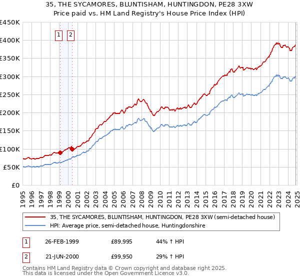 35, THE SYCAMORES, BLUNTISHAM, HUNTINGDON, PE28 3XW: Price paid vs HM Land Registry's House Price Index