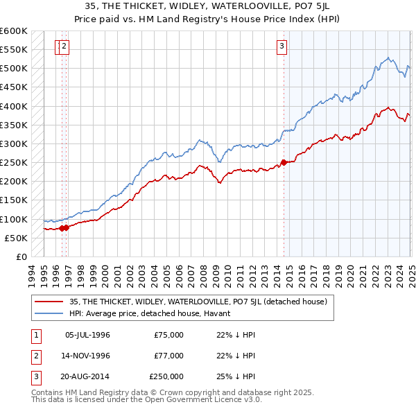 35, THE THICKET, WIDLEY, WATERLOOVILLE, PO7 5JL: Price paid vs HM Land Registry's House Price Index