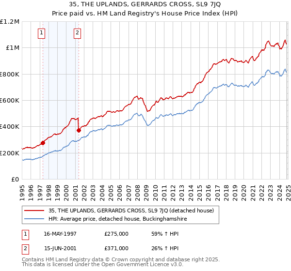 35, THE UPLANDS, GERRARDS CROSS, SL9 7JQ: Price paid vs HM Land Registry's House Price Index